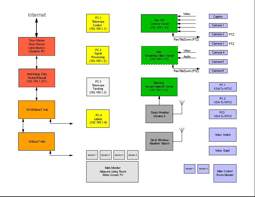 COSETI Observatory Internet Connectivity (Schematic)