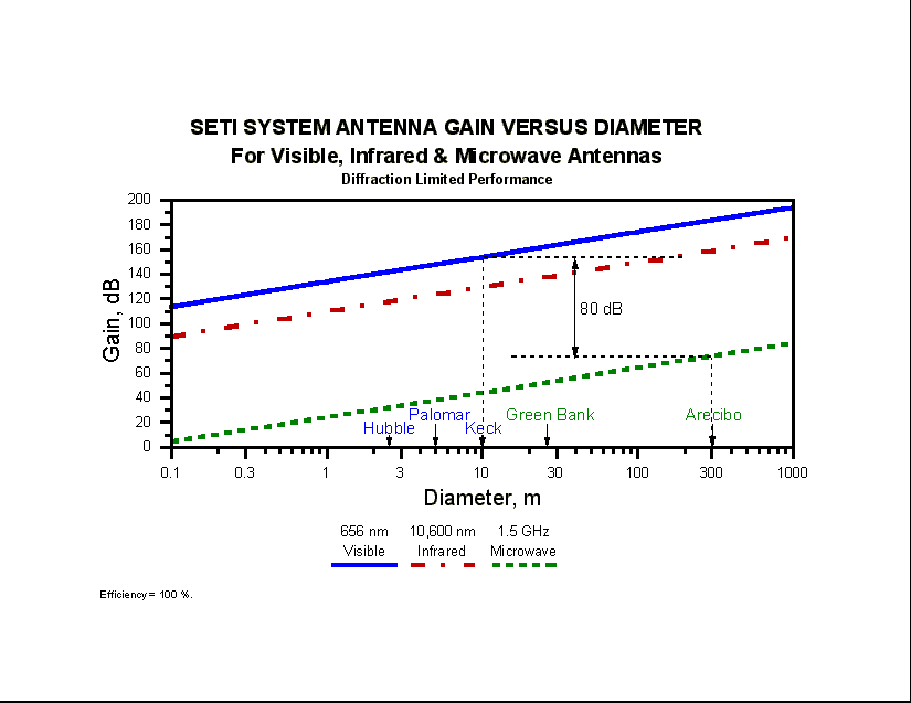 Antenna Gain Versus Diameter (Graph) (12.5 kbytes)