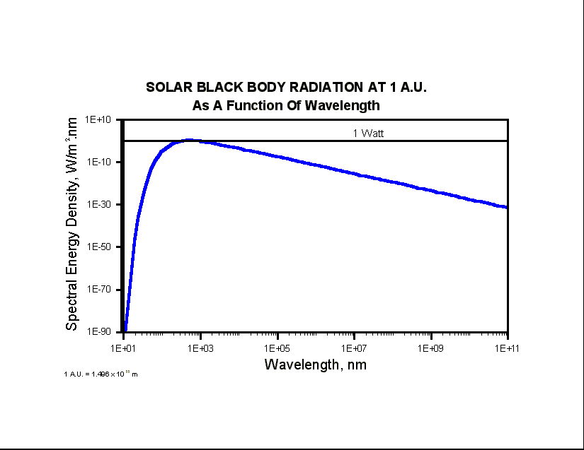 Planck Radiation Versus Wavelength At 1 A.U. (Graph) (10445 bytes)