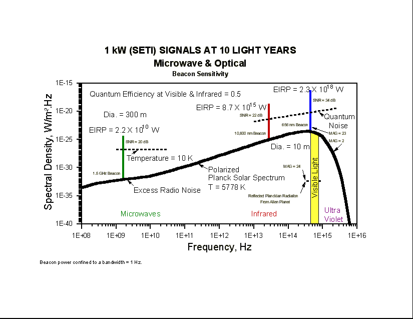 This graph shows the CNRs normalized to a modest 1 kW transmitter for microwave and optical beacons at a range of 10 L. Y. (16640 bytes)