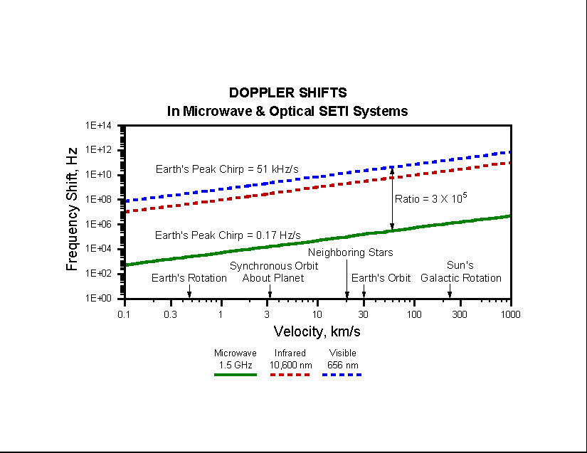 The graph shows the doppler shifts at microwave and optical wavelengths due to the earth's rotation and movement. (11352 bytes)
