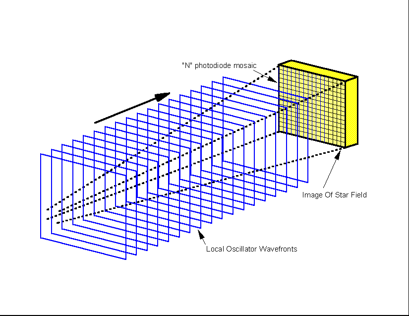 The diagram shows a two-dimensional array of pin photodetectors in the focal plane of an optical heterodyne receiver. (20266 bytes)