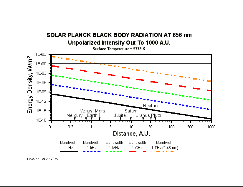 Solar Black Body Radiation To 1000 A.U. (13812 bytes)