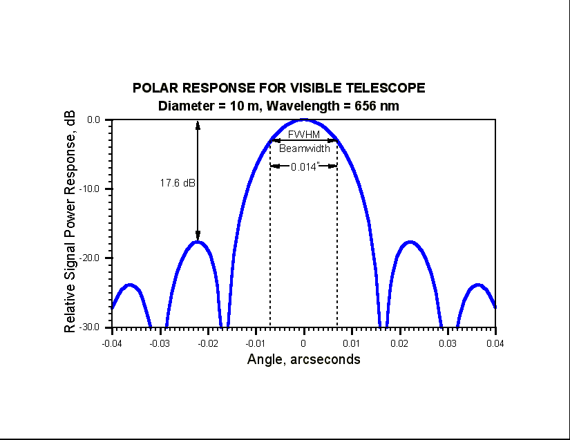 Visible Telescope Polar Response (13643 bytes)