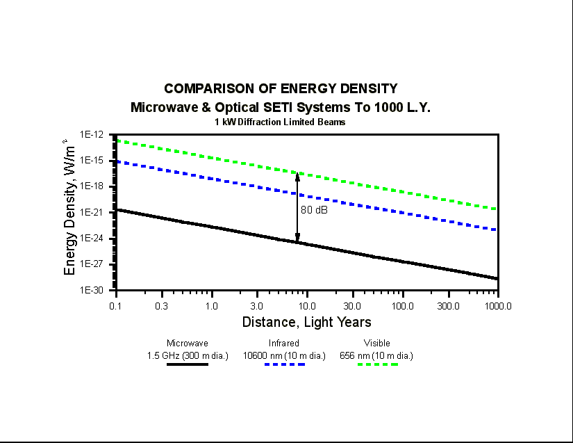 Signal Energy Density Comparison To 1000 L.Y. (12027 bytes)