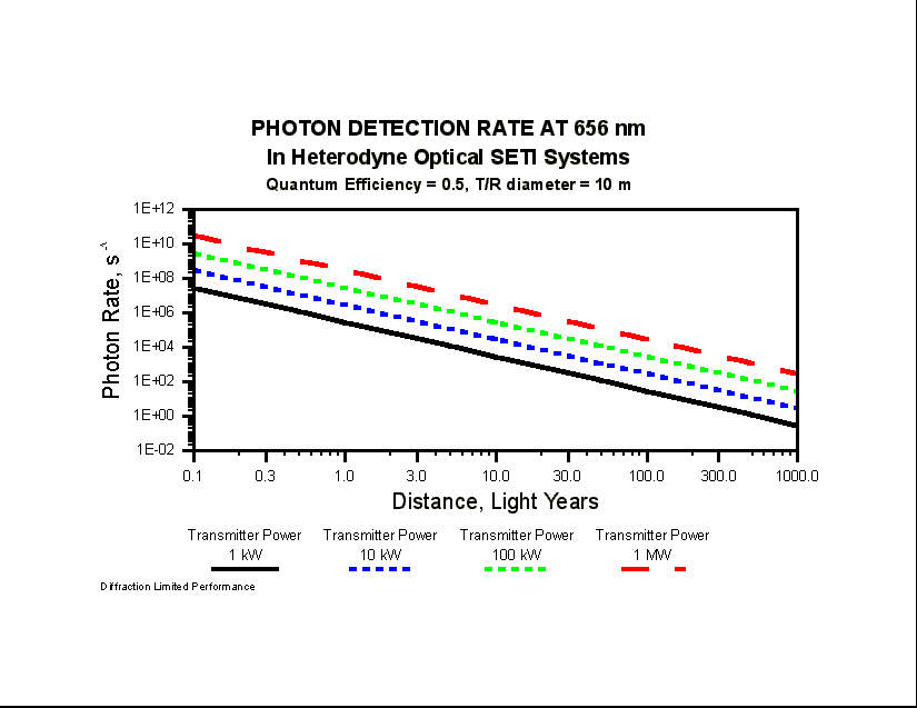 Photon Detection Rate At 656 nm To 1000 L.Y. (12661 bytes)