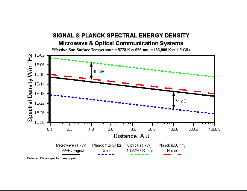 Signal & Planck Spectral Energy Density (A.U.) (13769 bytes)