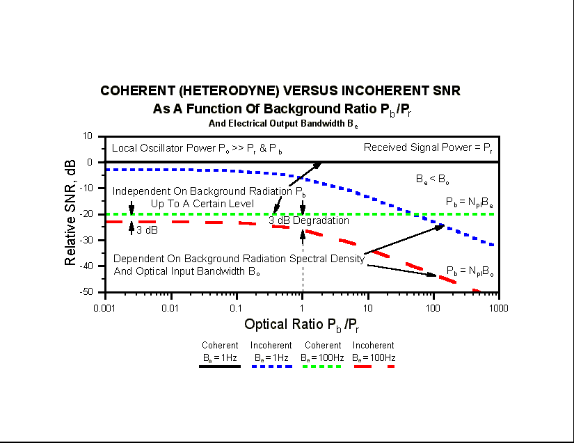 Coherent Versus Incoherent SNR (15066 bytes)
