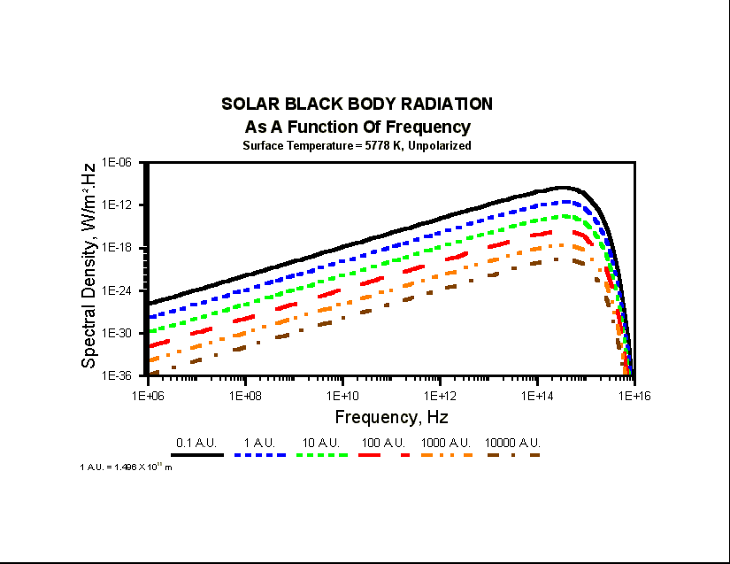 Planck Radiation Versus Frequency - 10000 A.U. (15081 bytes)