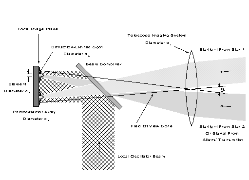 Diagram illustrates how image of star and ET's transmitter falls on different parts of a focal plane array.
