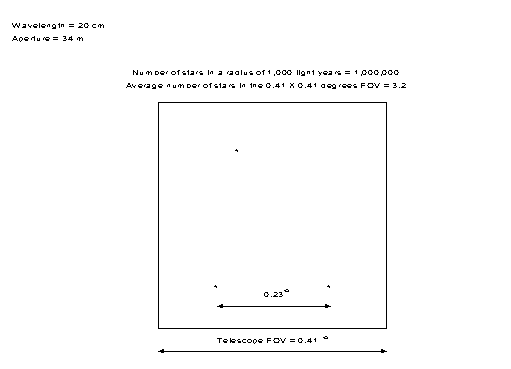 This diagram shows the field-of-view of a typical radio telescope.