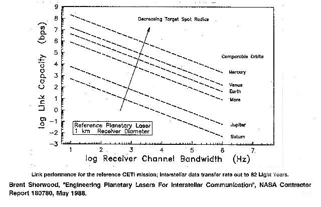 Planetary Lasers - Link Performance To 82 L.Y.