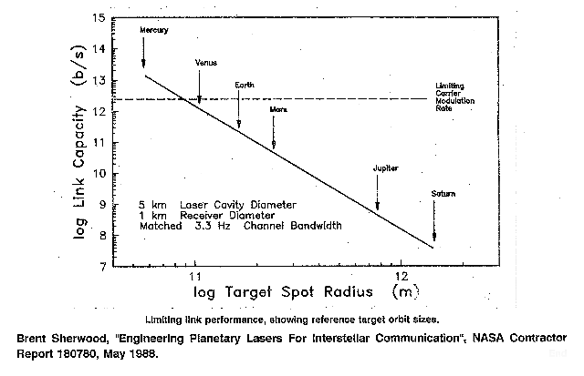 Planetary Lasers - Link Performance Limitations