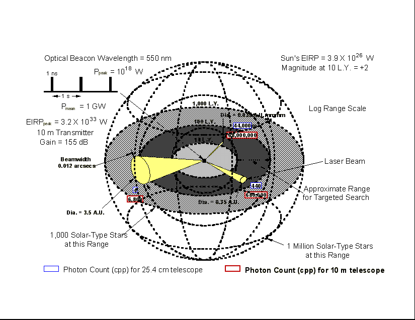 Diagram illustrating photon-counts as a function of range. (20068 bytes)