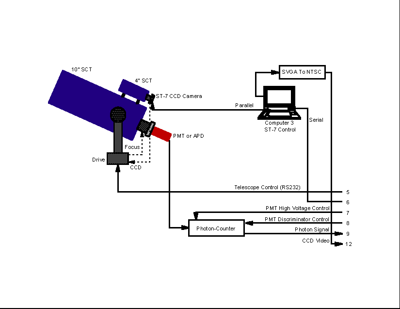 Schematic shows telescope and photon-counting front-end. (9373 bytes)