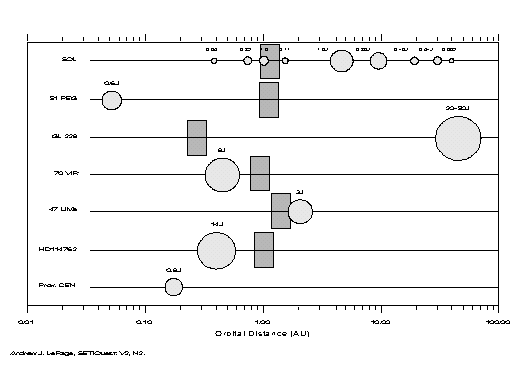 Diagram shows positions and size of known extrasolar planets