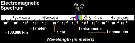 The electromagnetic spectrum (SETI Institute). (5243 bytes)