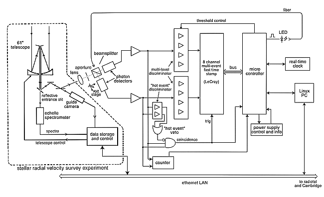 Block diagram of Harvard's dual photon-counting coincidence detection system