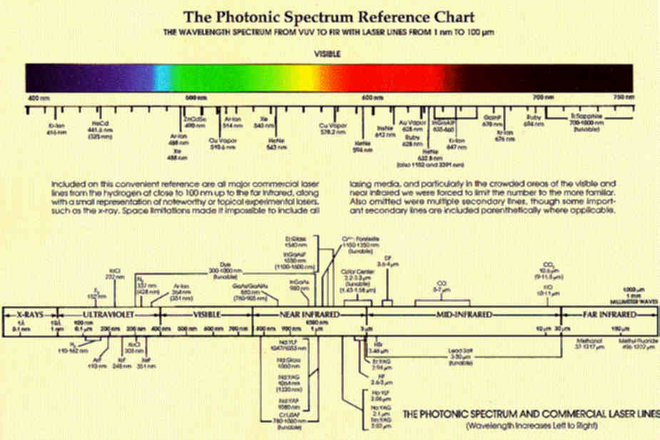 Photonics Spectrum Reference Chart