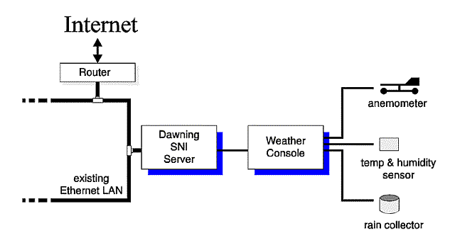 Diagram showing SNI Internet connection for weather station